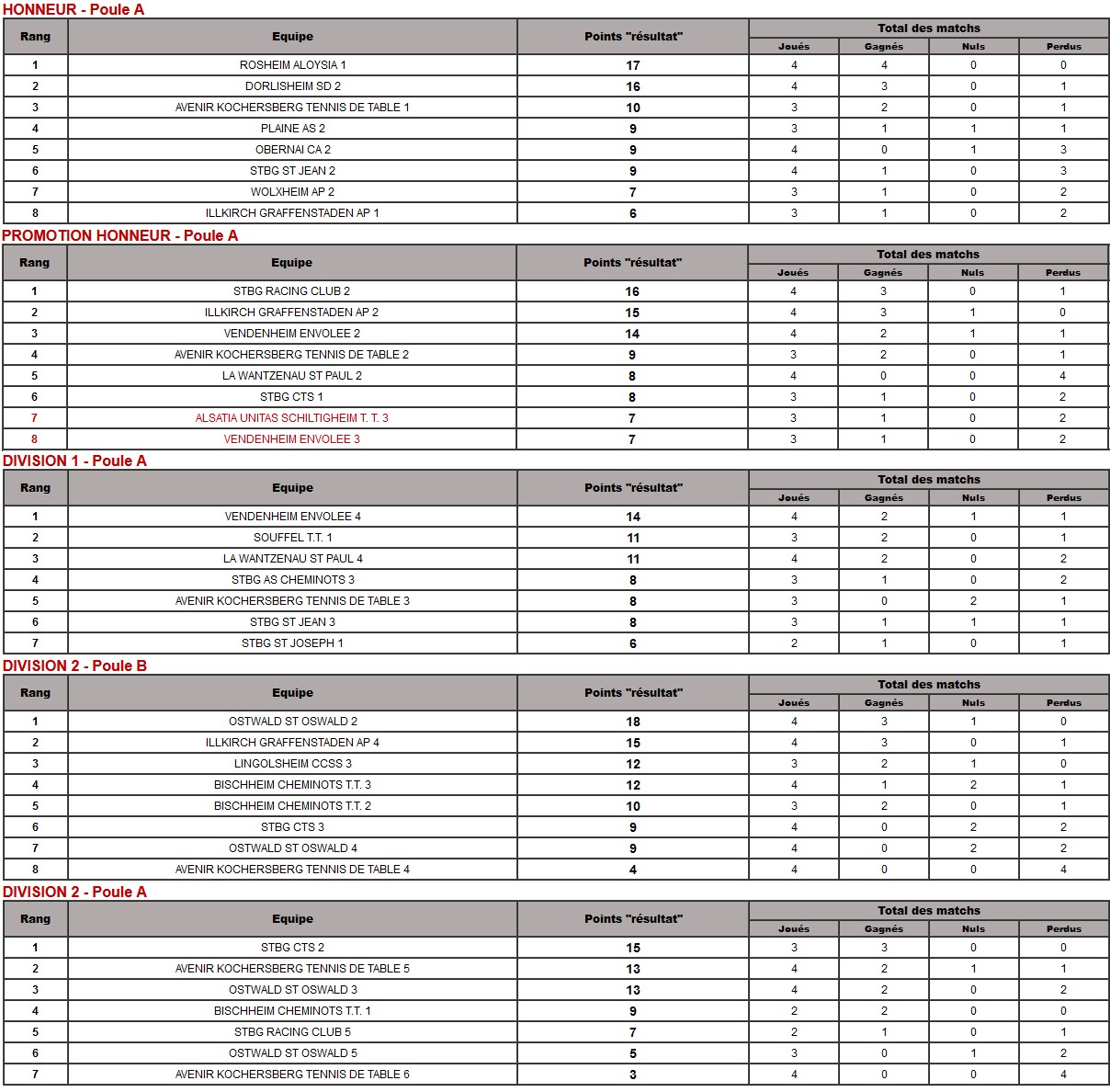 [AGR] - Le point sur le championnat